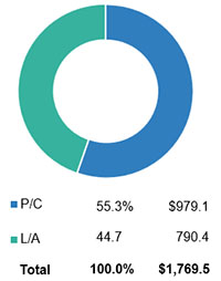 P/C And L/A Insurance Premiums, 2025 (1)
