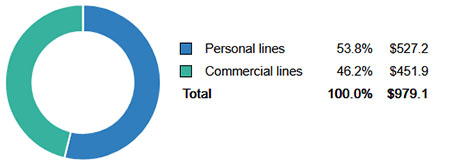 Net Premiums Written, Personal And Commercial Lines, 2025