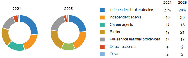 Sales Of Individual Annuities By Distribution Channels, 2021 And 2025