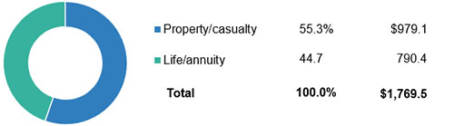 Property/Casualty And Life/Annuity Insurance Premiums, 2025 (1)