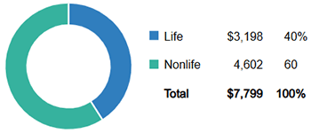 World Life And Nonlife Insurance Direct Premiums Written, 2024 (1)