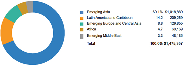 Total Insurance Premiums, Emerging Markets, 2024 (1)