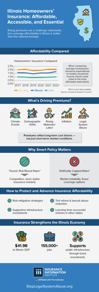 Infographic: Illinois Homeowners’ Insurance: Affordable, Accessible, and Essential