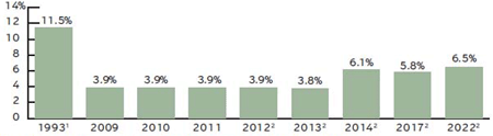NATIONAL HEALTH EXPENDITURES, AVERAGE ANNUAL PERCENT GROWTH FROM PRIOR YEAR, 1993-2022
