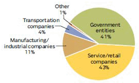 EMPLOYMENT PRACTICES LIABILITY, BY DEFENDANT TYPE, 2006-2012 (1)