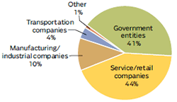 EMPLOYMENT PRACTICES LIABILITY, BY DEFENDANT TYPE, 2007-2013 (1)