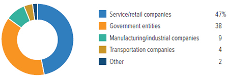 Employment Practices Liability, By Defendant Type, 2008-2014 (1)