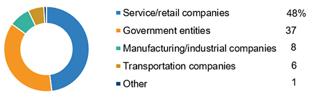 Employment Practices Liability Insurance, By Defendant Type, 2009-2015 (1)