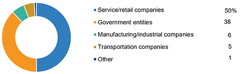 Employment Practices Liability Verdicts, By Defendant Type, 2013-2019 (1)