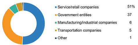 Employment Practices Liability Verdicts, By Defendant Type, 2014-2020 (1)