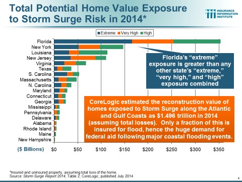 Risk Of Storm Surge Higher In Florida than In Any Other State; Flood Insurance Provides Key Protection