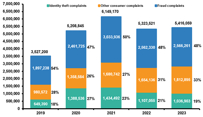 Identity Theft And Fraud Reports, 2019-2023 (1)