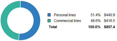Net Premiums Written, Personal And Commercial Lines, 2023