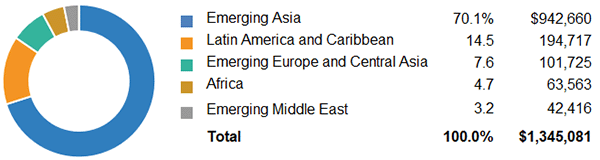 Total Insurance Premiums, Emerging Markets, 2023 (1)