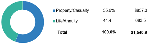 Property/Casualty And Life/Annuity Insurance Premiums, 2023 (1)