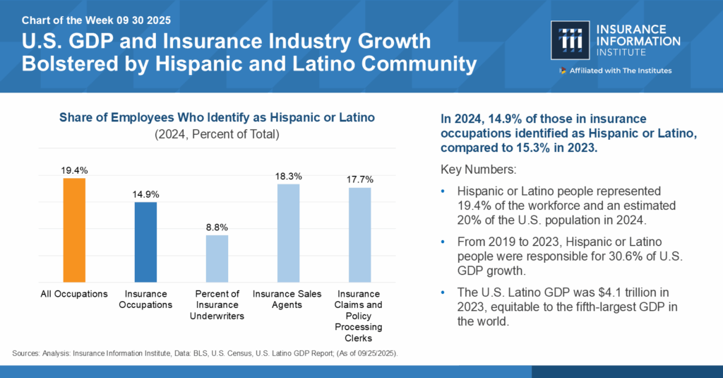 Chart of the Week, “U.S. GDP and Insurance Growth Bolstered by Hispanic and Latino Community.”