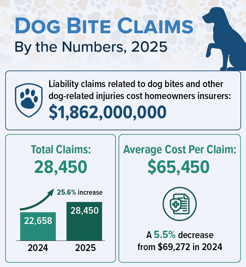 Infographic: Dog Bite Claims