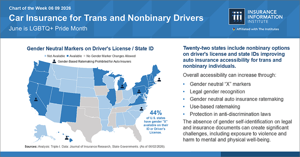 Gender Identity and Auto Insurance