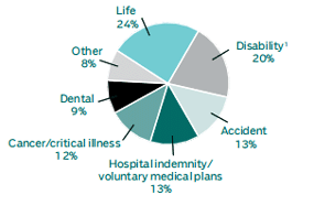 WORKSITE LIFE INSURANCE SALES BY LINE OF BUSINESS, 2009