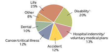 WORKSITE LIFE INSURANCE SALES BY LINE OF BUSINESS, 2010
