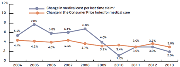 WORKERS COMPENSATION MEDICAL COSTS, 2004-2013
