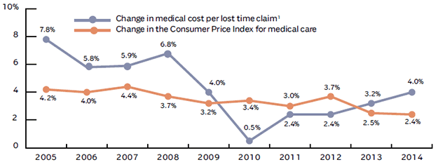 WORKERS COMPENSATION MEDICAL COSTS, 2005-2014