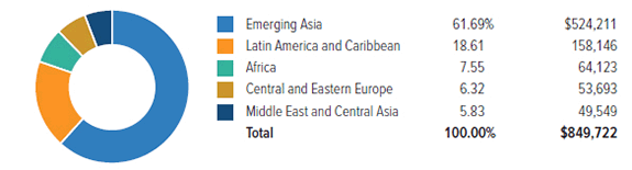 Total Insurance Premiums, Emerging Markets, 2015 (1)