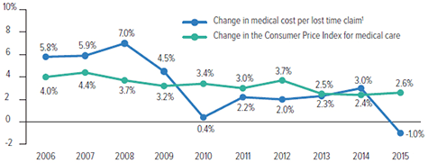 Workers Compensation Medical Costs, 2006-2015