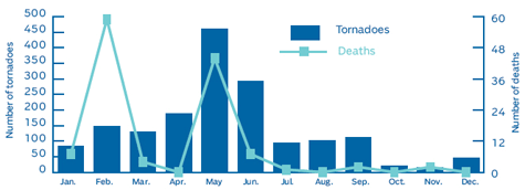 NUMBER OF TORNADOES AND RELATED DEATHS PER MONTH, 2008