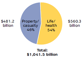 U.S. PROPERTY/CASUALTY AND LIFE/HEALTH INSURANCE PREMIUMS, 2013 (1)
