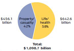 U.S. PROPERTY/CASUALTY AND LIFE/HEALTH INSURANCE PREMIUMS, 2012 (1)