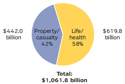 U.S. PROPERTY/CASUALTY AND LIFE/HEALTH INSURANCE PREMIUMS, 2011 (1)