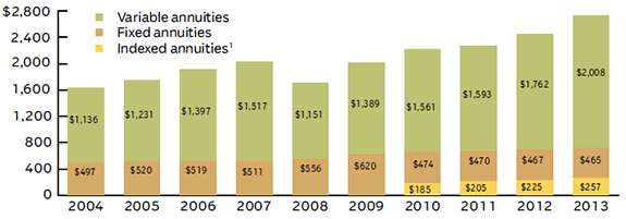 DEFFERED ANNUITY ASSETS, 2004-2013