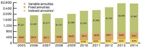 DEFERRED ANNUITY ASSETS, 2005-2014
