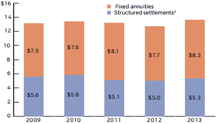 INDIVIDUAL IMMEDIATE ANNUITY SALES, 2009-2013 (1)