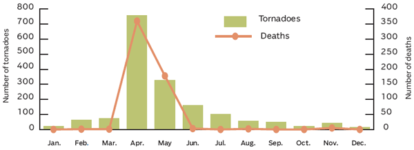 NUMBER OF TORNADOES AND RELATED DEATHS PER MONTH, 2011