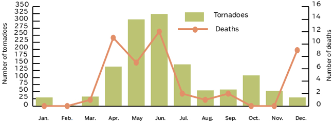 NUMBER OF TORNADOES AND RELATED DEATHS PER MONTH, 2010