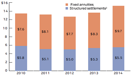 INDIVIDUAL IMMEDIATE ANNUITY SALES, 2010-2014 (1)