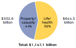 U.S. PROPERTY/CASUALTY AND LIFE/HEALTH INSURANCE PREMIUMS, 2014 (1)