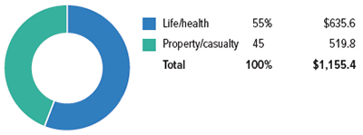 Property/Casualty And Life/Health Insurance Premiums, 2015 (1)