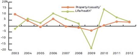 GROWTH IN U.S. PREMIUMS, PROPERTY/CASUALTY AND LIFE/HEALTH INSURANCE, 2003-2012
