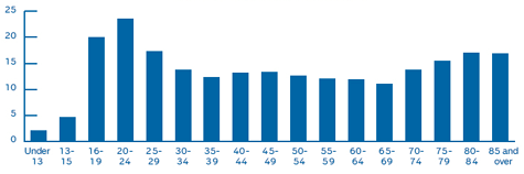 MOTOR VEHICLE DEATHS PER 100,000 PERSONS BY AGE, 2008