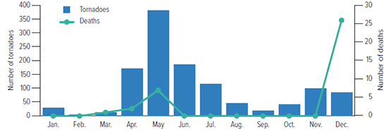 Number Of Tornadoes And Related Deaths Per Month, 2015 (1)