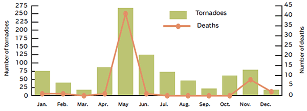 NUMBER OF TORNADOES AND RELATED DEATHS PER MONTH, 2013 (1)