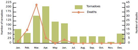 NUMBER OF TORNADOES AND RELATED DEATHS PER MONTH, 2012 (1)