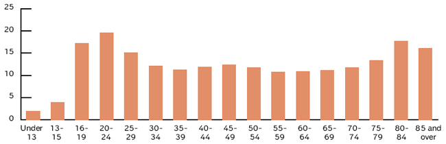 MOTOR VEHICLE DEATHS PER 100,000 PERSONS BY AGE, 2009