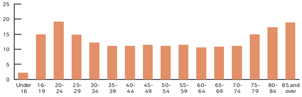 MOTOR VEHICLE DEATHS PER 100,000 PERSONS BY AGE, 2010