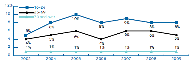 DRIVER HAND-HELD CELLPHONE USE BY AGE, 2002-2009 (1)