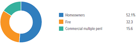 Fire Losses In The United States, By Line Of Insurance, 2015 (1)
