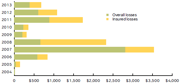 WILDFIRE LOSSES IN THE UNITED STATES, 2004-2013 (1)